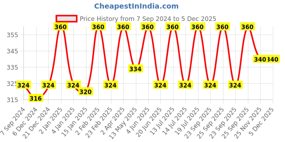 myntra.com Jiva Set Of 4 Skin-Fit Tablets Improves Skin Health Naturally - 60 Tablets Each jiva Price History Graph from 7 Sep 2024 to 5 Dec 2025