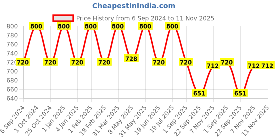 myntra.com Jiva Set Of 4 Thyme & Rosemary Ayurvedic Hair Tonic - 120 ml Each jiva Price History Graph from 6 Sep 2024 to 9 Nov 2025