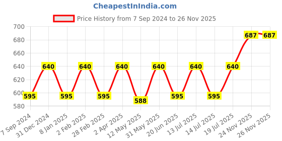 myntra.com Jiva Set Of 4 Triphala Tablet For Digestion 120 Tablets Each jiva Price History Graph from 7 Sep 2024 to 25 Nov 2025