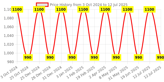 myntra.com Jiva Set Of 4 Turmeric Cream For Pimples-100g Each jiva Price History Graph from 3 Oct 2024 to 12 Jul 2025