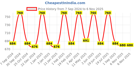 myntra.com Jiva Set Of 4 Walnut Scrub For Blackheads & Dark Spots 100g Each jiva Price History Graph from 7 Sep 2024 to 6 Nov 2025
