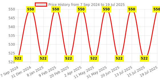 myntra.com Jiva Set Of 5 Neem Tablets 500mg 60 Tablets Each jiva Price History Graph from 7 Sep 2024 to 15 Jul 2025