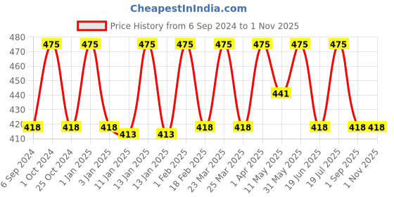 myntra.com Jiva Set Of 5 Rose Water Skin Toners - 100 ml Each jiva Price History Graph from 6 Sep 2024 to 31 Oct 2025