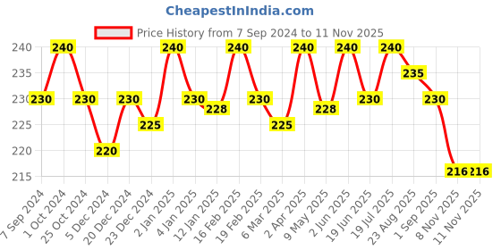 myntra.com Jiva Set Of 6 Ayurveda Haldi Chandan Soap - 75 g Each jiva Price History Graph from 7 Sep 2024 to 9 Nov 2025