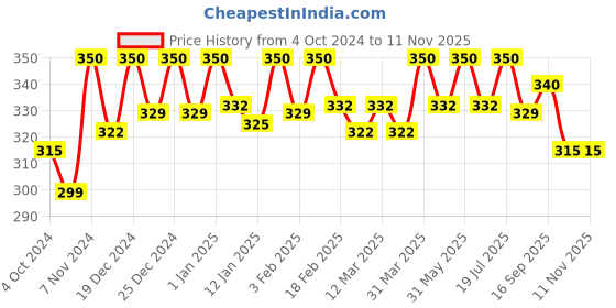 myntra.com Jiva Set Of 7 Ayurveda Almond Scrub Soap 100 g Each jiva Price History Graph from 4 Oct 2024 to 8 Nov 2025