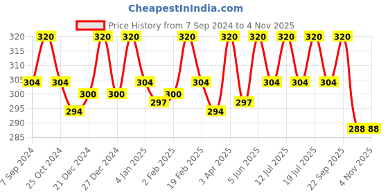 myntra.com Jiva Set Of 8 Ayurveda Haldi Chandan Soap - 75 g Each jiva Price History Graph from 7 Sep 2024 to 3 Nov 2025