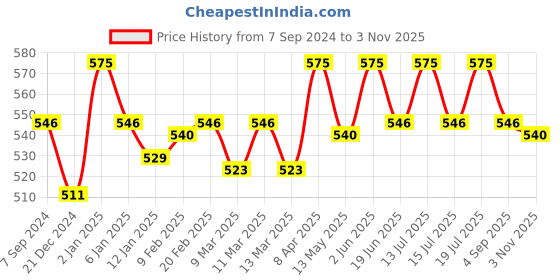 myntra.com Jiva Shilajit Gold+ Capsules 30 Capsules jiva Price History Graph from 7 Sep 2024 to 3 Nov 2025