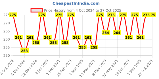 myntra.com Jiva Turmeric Cream For Pimples-100g jiva Price History Graph from 4 Oct 2024 to 27 Oct 2025