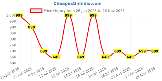 myntra.com Jivada Age Gracefully Face Serum - 30 ml jivada Price History Graph from 26 Jun 2025 to 27 Nov 2025