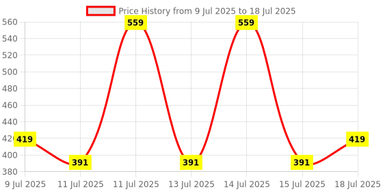 myntra.com Jivada Anti Hair Fall Cleanser - 100 ml jivada Price History Graph from 9 Jul 2025 to 18 Jul 2025