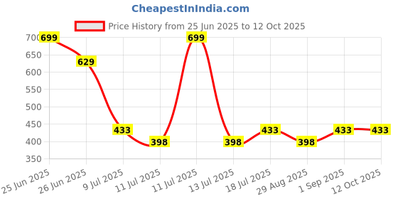 myntra.com Jivada Clarifying Face Cleanser - 100 ml jivada Price History Graph from 25 Jun 2025 to 12 Oct 2025