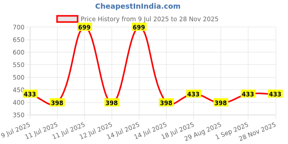 myntra.com Jivada Lacquer Body Scrub With Jojoba & Shea Butter - 100 g jivada Price History Graph from 9 Jul 2025 to 25 Nov 2025