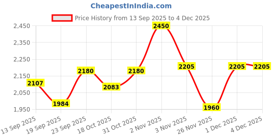 myntra.com Jivanta Herbal Kanaka Day Cream With SPF 30+++ - 50 g jivanta herbal Price History Graph from 13 Sep 2025 to 4 Dec 2025