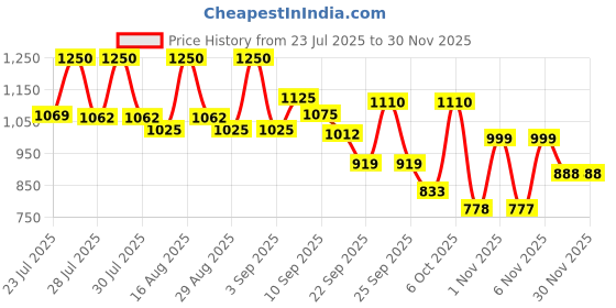 myntra.com Jivanta Herbal Neelibhringaadi Ayurvedic Hair Oil With Amla & Bhringraj - 100 ml jivanta herbal Price History Graph from 23 Jul 2025 to 29 Nov 2025