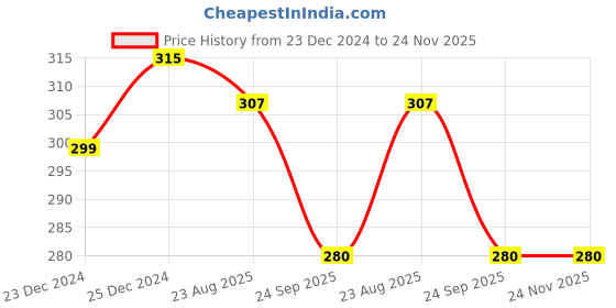 myntra.com JiViSa Arabic Oudh Ayurvedic Soap- 100 g jivisa Price History Graph from 23 Dec 2024 to 24 Nov 2025