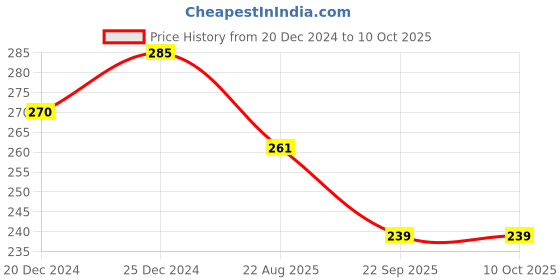myntra.com JiViSa Charcoal Musk Ayurvedic Soap For Deep Cleansing - 100 g jivisa Price History Graph from 20 Dec 2024 to 9 Oct 2025