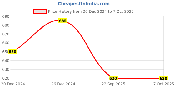 myntra.com JiViSa Nimba Tulsi Ubtan Face Pack k for Natural Glow and Cleansing - 50 g jivisa Price History Graph from 20 Dec 2024 to 7 Oct 2025