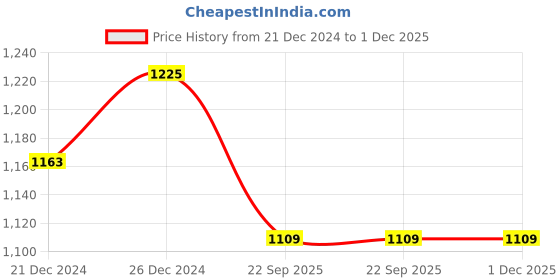 myntra.com JiViSa Tarang Bounce Hair Cleanser for Oil Balancing and Volume Boost - 200 ml jivisa Price History Graph from 21 Dec 2024 to 1 Dec 2025