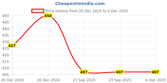 myntra.com JiViSa Tarang Bounce Hair Cleanser for Oil Balancing and Volume Boost - 50 ml jivisa Price History Graph from 20 Dec 2024 to 4 Dec 2025