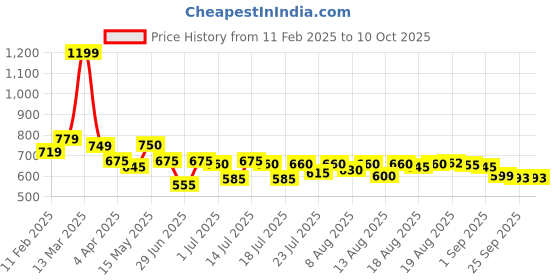 myntra.com Jivitha Colourblocked Cotton Longline Top jivitha Price History Graph from 11 Feb 2025 to 9 Oct 2025