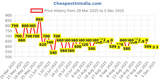 myntra.com Jivitha Colourblocked Mandarin Collar Cotton Longline Top jivitha Price History Graph from 29 Mar 2025 to 5 Dec 2025