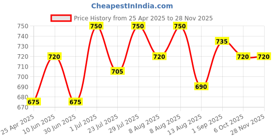 myntra.com Jivitha Ethnic Cotton Longline Top jivitha Price History Graph from 25 Apr 2025 to 26 Nov 2025
