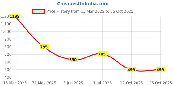 myntra.com Jivitha Floral Printed Tie-Up Neck Pure Cotton Straight Kurta jivitha Price History Graph from 13 Mar 2025 to 24 Oct 2025
