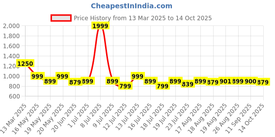myntra.com Jivitha Mandarin Collar A-Line Kurta jivitha Price History Graph from 13 Mar 2025 to 14 Oct 2025