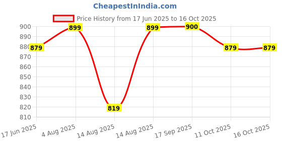 myntra.com Jivitha Mandarin Collar Roll-Up Sleeves Straight Kurta jivitha Price History Graph from 17 Jun 2025 to 16 Oct 2025