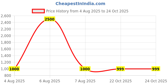 myntra.com Jivitha Pure Cotton Ethnic Motifs Printed Kurta With Trouser jivitha Price History Graph from 4 Aug 2025 to 22 Oct 2025