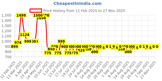 myntra.com Jivitha Women Fit & Flare Midi Dress jivitha Price History Graph from 11 Feb 2025 to 26 Nov 2025