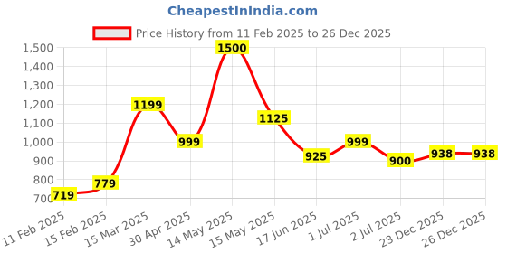 myntra.com Jivitha Women Kurta jivitha Price History Graph from 11 Feb 2025 to 26 Dec 2025