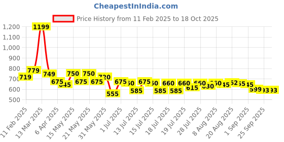 myntra.com Jivitha Women Printed Cotton Longline Top jivitha Price History Graph from 11 Feb 2025 to 18 Oct 2025