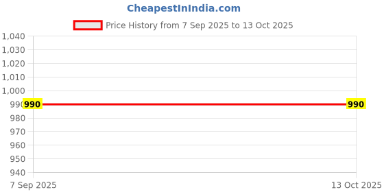 myntra.com Jivitha Woven Design Checked Round Neck Roll-Up Sleeves A-Line Kurta jivitha Price History Graph from 7 Sep 2025 to 12 Oct 2025