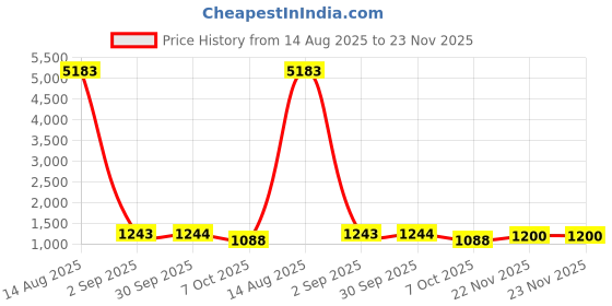 myntra.com JIVORA Abstract Printed Mysore Silk Saree jivora Price History Graph from 14 Aug 2025 to 22 Nov 2025