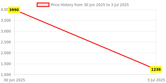 myntra.com JIVORA Abstract Printed Pure Silk Saree jivora Price History Graph from 30 Jun 2025 to 3 Jul 2025