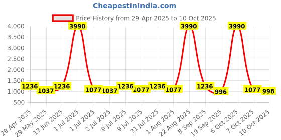 myntra.com JIVORA Abstract Printed Saree jivora Price History Graph from 29 Apr 2025 to 10 Oct 2025