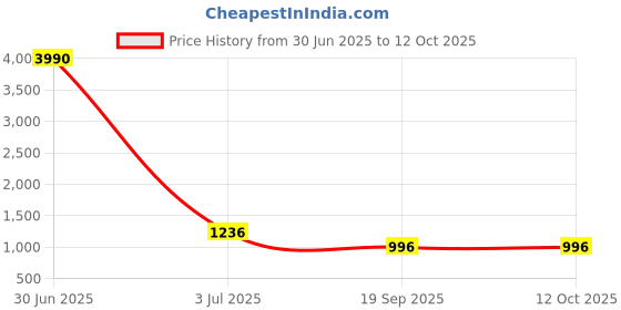 myntra.com JIVORA Abstract Printed Saree jivora Price History Graph from 30 Jun 2025 to 12 Oct 2025