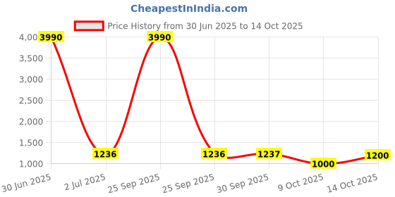 myntra.com JIVORA Abstract Printed Saree jivora Price History Graph from 30 Jun 2025 to 13 Oct 2025
