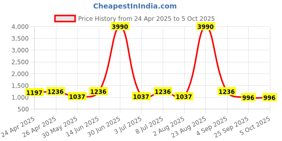 myntra.com JIVORA Abstract Printed Saree With Solid Border jivora Price History Graph from 24 Apr 2025 to 5 Oct 2025