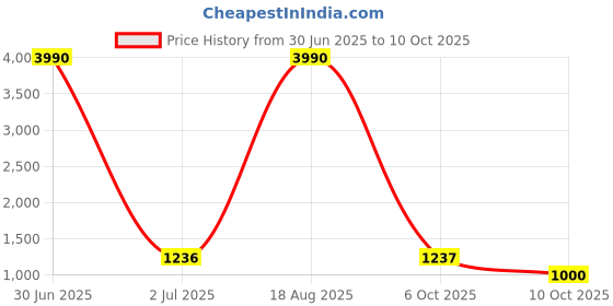 myntra.com JIVORA Abstract Printed Saree With Solid Border jivora Price History Graph from 30 Jun 2025 to 10 Oct 2025