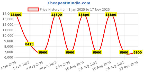 myntra.com JIVORA Embroidered Thread Work Ready to Wear Lehenga & jivora Price History Graph from 1 Jan 2025 to 16 Nov 2025
