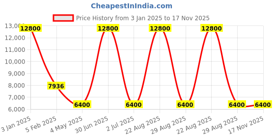 myntra.com JIVORA Embroidered Thread Work Ready to Wear Lehenga & jivora Price History Graph from 3 Jan 2025 to 16 Nov 2025