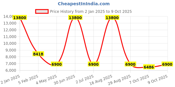 myntra.com JIVORA Embroidered Thread Work Ready to Wear Lehenga & Blouse With Dupatta jivora Price History Graph from 2 Jan 2025 to 9 Oct 2025