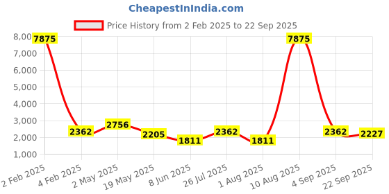 myntra.com JIVORA Ethnic Motifs Print Maxi Dress Comes with a belt jivora Price History Graph from 2 Feb 2025 to 22 Sep 2025