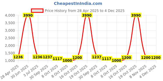 myntra.com JIVORA Floral Poly Crepe Saree jivora Price History Graph from 28 Apr 2025 to 4 Dec 2025