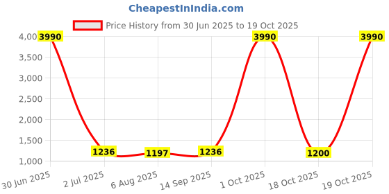 myntra.com JIVORA Floral Printed Daily Solid Border Saree jivora Price History Graph from 30 Jun 2025 to 19 Oct 2025