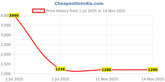 myntra.com JIVORA Floral Printed Saree jivora Price History Graph from 1 Jul 2025 to 13 Nov 2025