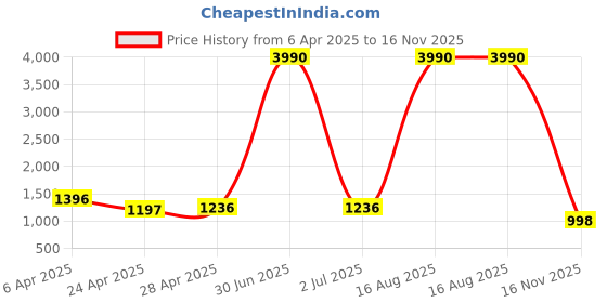 myntra.com JIVORA Floral Printed Saree With Blouse Piece jivora Price History Graph from 6 Apr 2025 to 16 Nov 2025