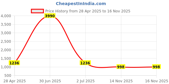 myntra.com JIVORA Floral Printed Saree With Solid Border jivora Price History Graph from 28 Apr 2025 to 14 Nov 2025